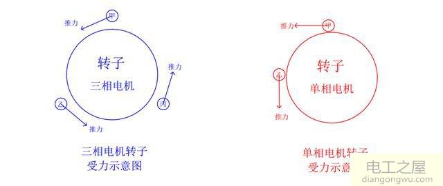 為什么單相電機用電容而三相電機不需要電容