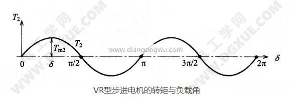 VR型反應(yīng)式可變磁阻步進(jìn)電機(jī)的轉(zhuǎn)矩與負(fù)載角